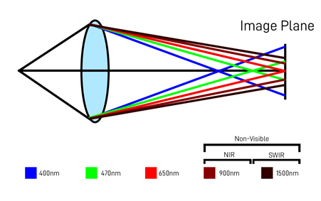 Chromatic Focal Shift