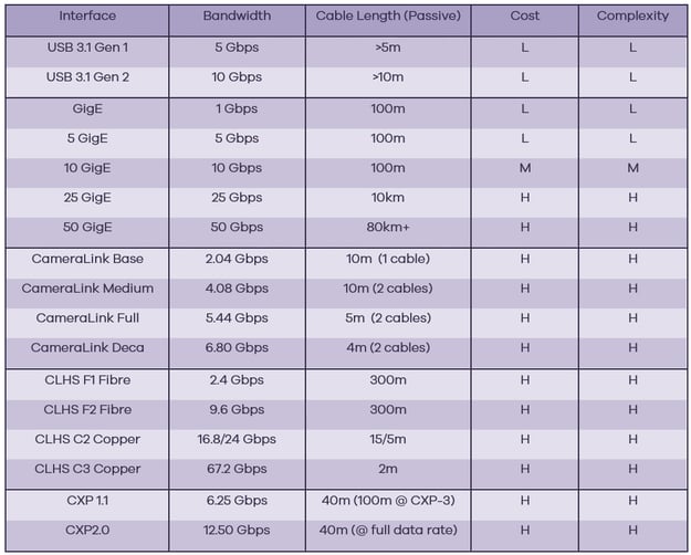 Interfaces comparison