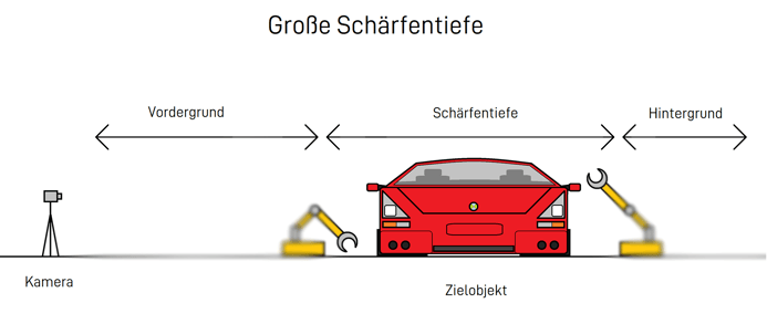 Machine Vision: Wide Depth of Field in an Automotive Factory Setting