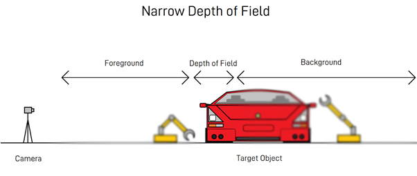 Machine Vision: Narrow Depth of Field in an Automotive Factory Setting