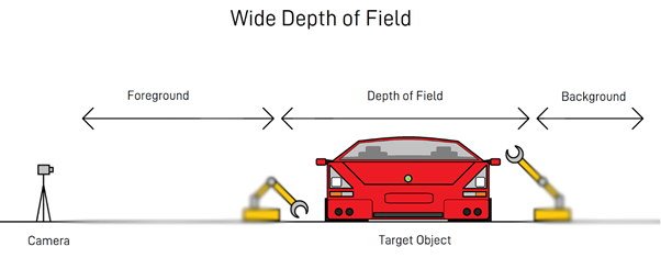 Machine Vision: Wide Depth of Field in an Automotive Factory Setting