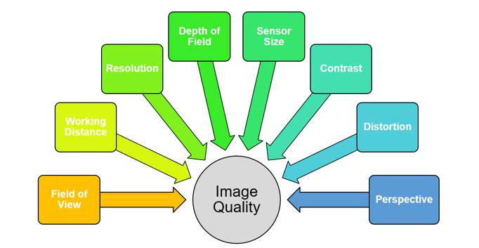 Optical & Image Quality Parameters for Machine Vision Optics 