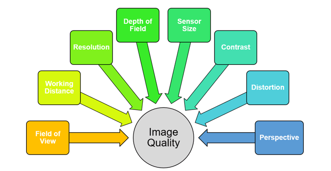 Optical & Image Quality Parameters for Machine Vision Optics 