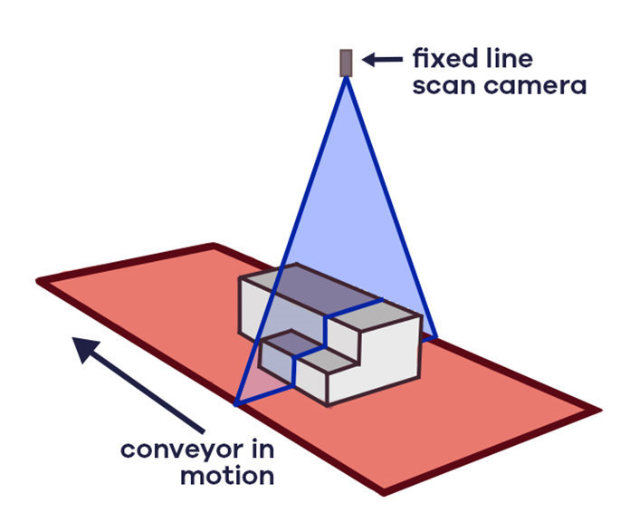 Working Principles of Line Scan Imaging