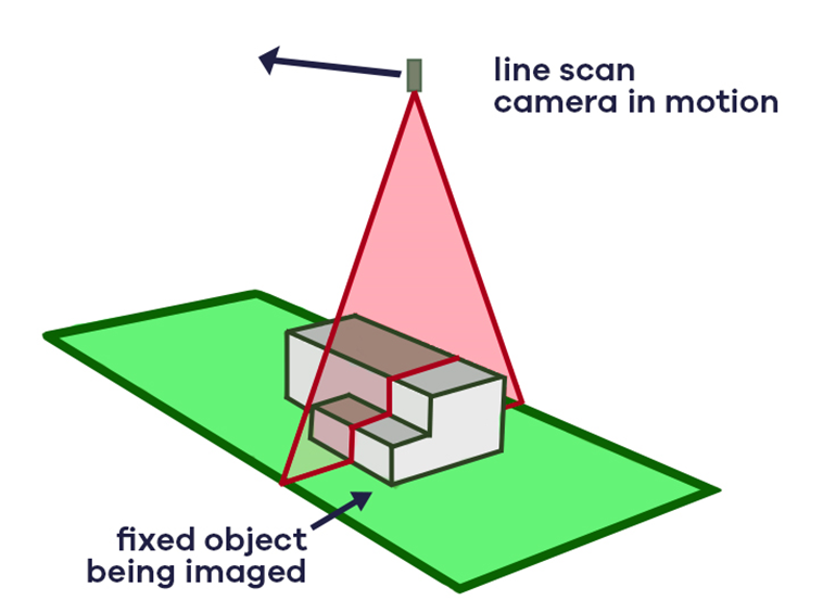 Working Principles of Line Scan Imaging
