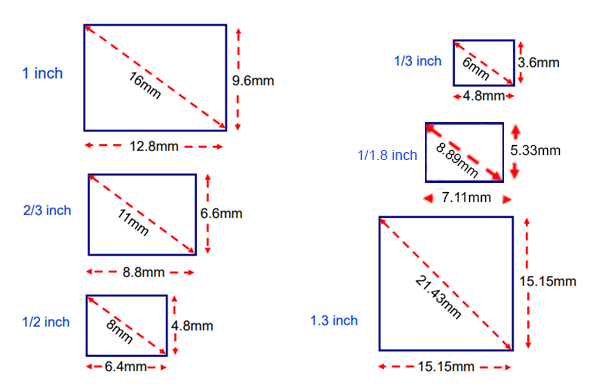 Common sensor formats for machine vision cameras