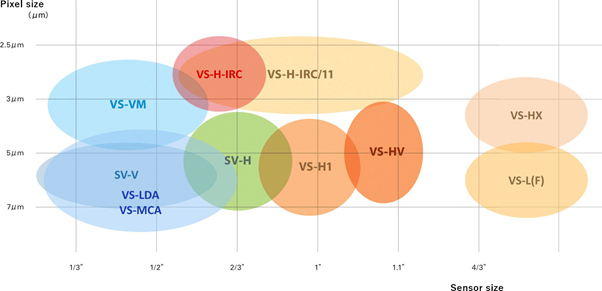 VST Lenses charted by sensor size and pixel size.