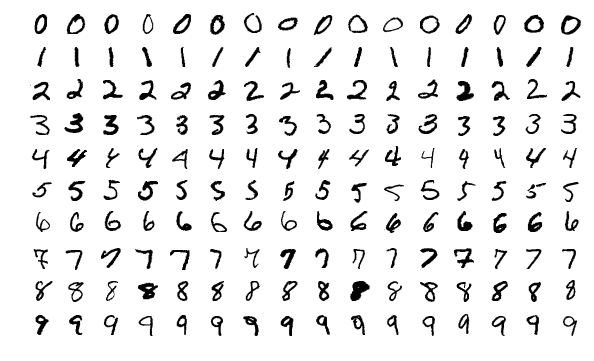 MNIST is a very popular open-source deep learning dataset comprising 70,000 examples of handwritten digits